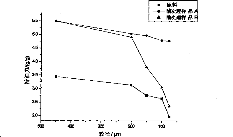 Method for extracting dietary fiber from potato residues
