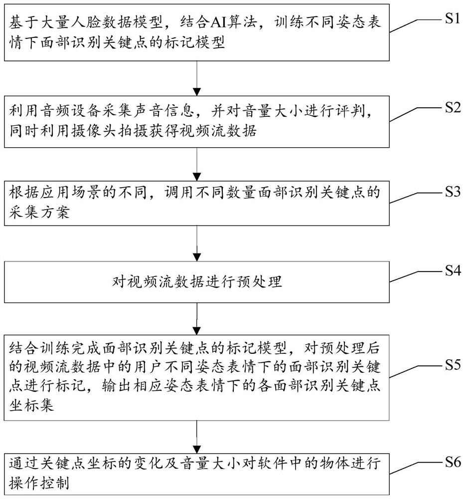 Software interaction method and system for face recognition and storage medium