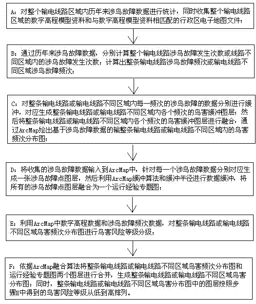 Drawing method of power transmission line bird damage distribution diagram