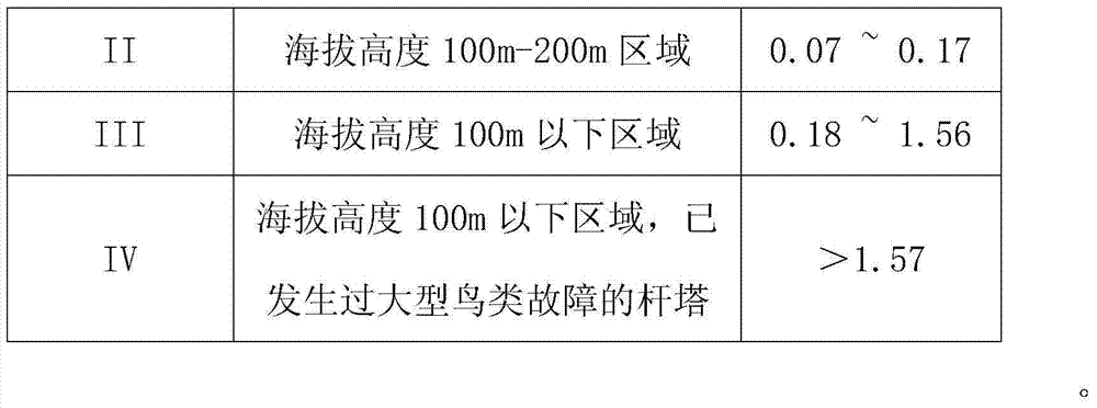 Drawing method of power transmission line bird damage distribution diagram