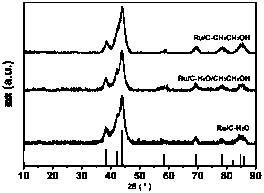 Preparation method of Ru/C nano-assembly