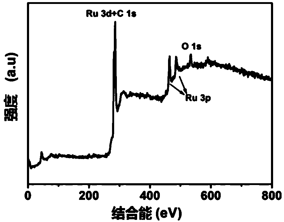 Preparation method of Ru/C nano-assembly