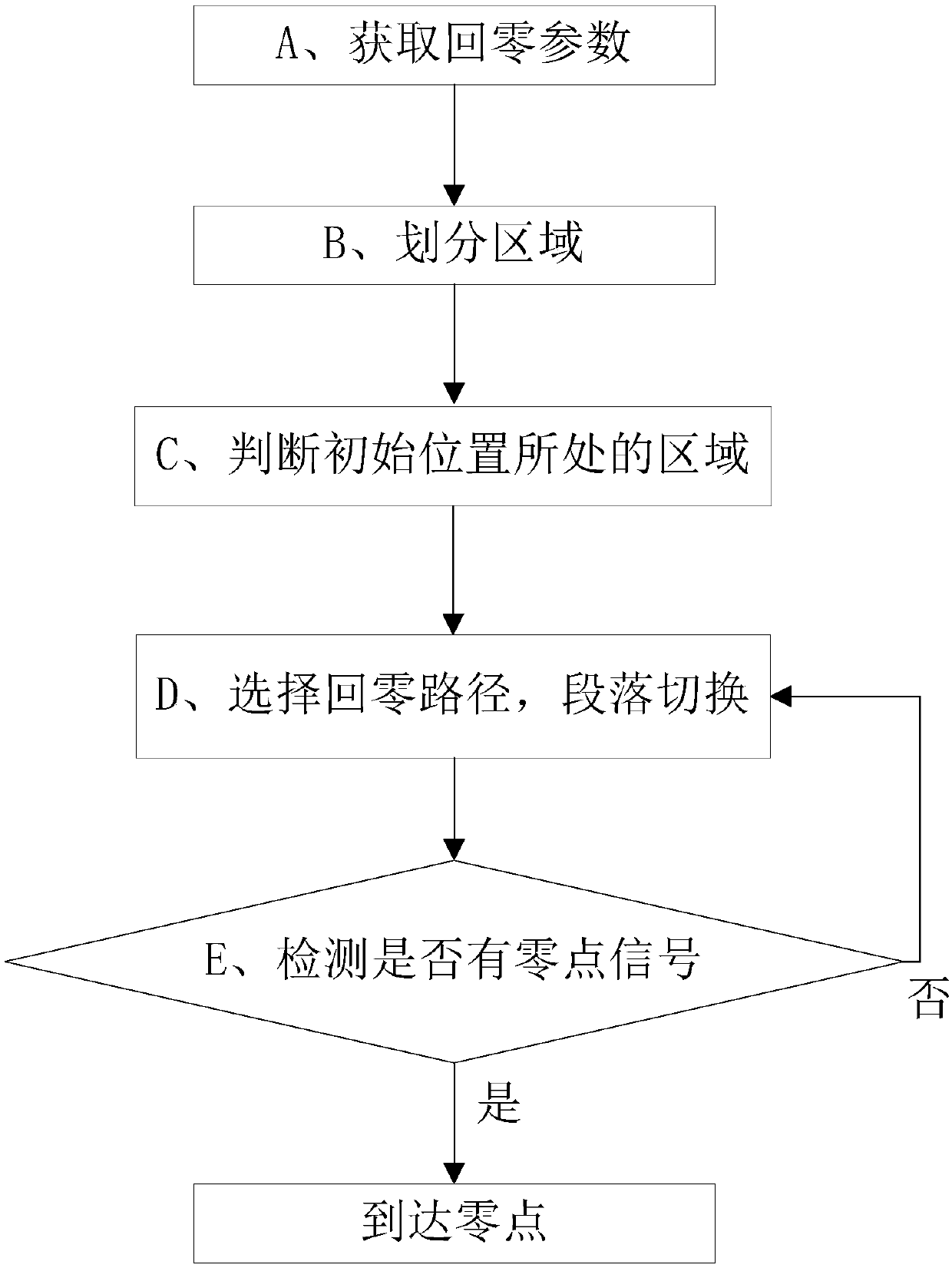 Zero return control method and system of worktable