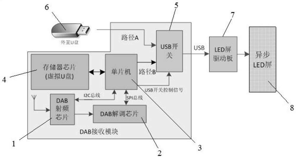 A system and method for receiving dab emergency information by an asynchronous led screen