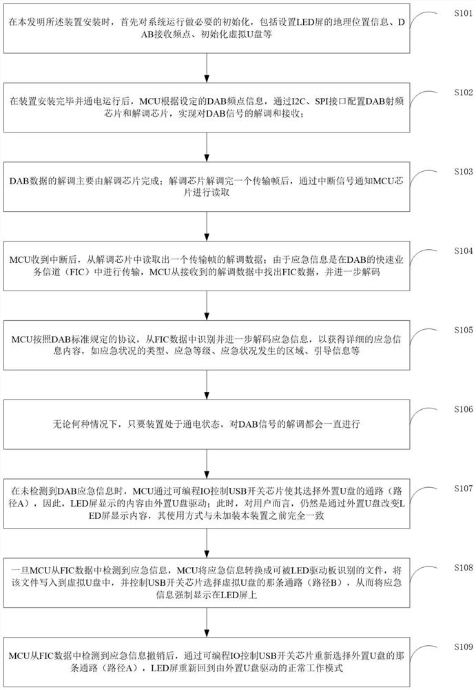 A system and method for receiving dab emergency information by an asynchronous led screen