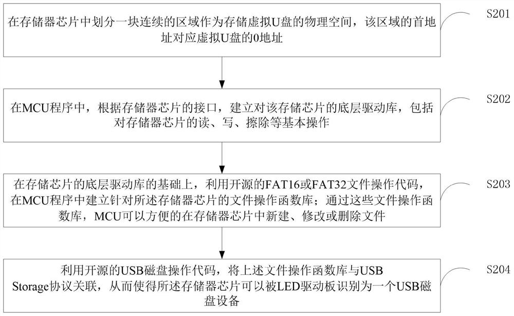 A system and method for receiving dab emergency information by an asynchronous led screen