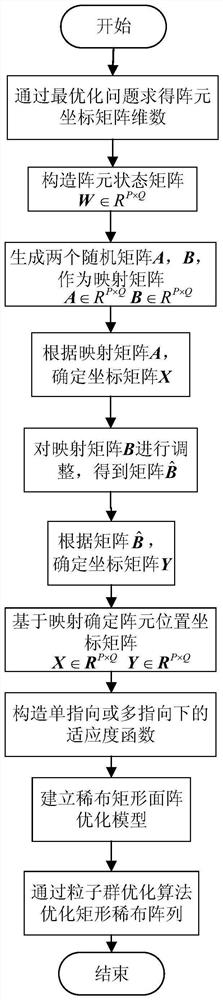 Rectangular sparse cloth array optimization method based on self-adjusting mapping rule