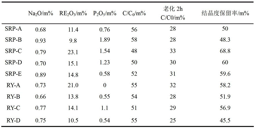 A kind of preparation method of composite modified Y molecular sieve