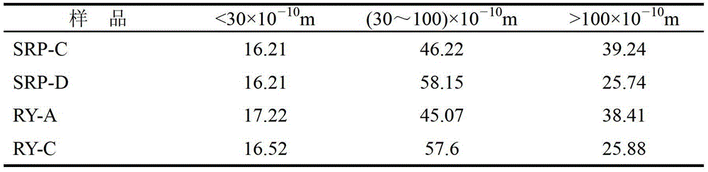 A kind of preparation method of composite modified Y molecular sieve