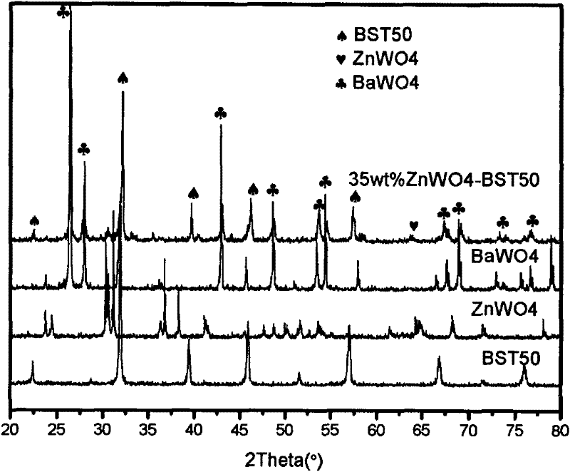 Dielectric tunable barium-strontium titanate-based composite tungstate microwave dielectric material and preparation thereof