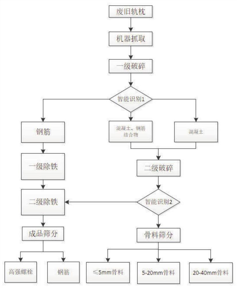 A combined movable railway sleeper collection and disposal process and an integrated collection and disposal machine