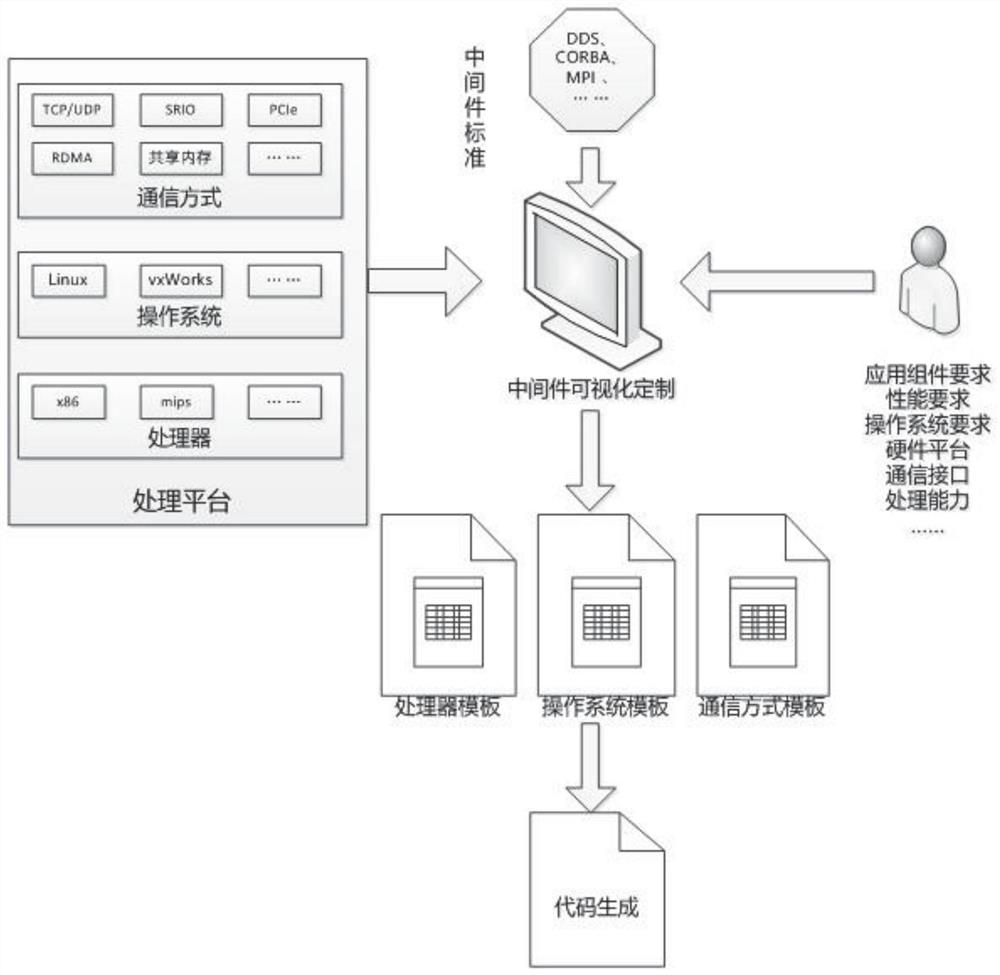 Cross-platform communication middleware visual modeling method