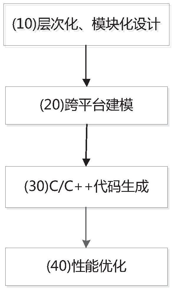 Cross-platform communication middleware visual modeling method