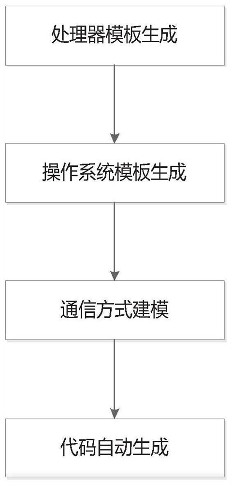 Cross-platform communication middleware visual modeling method