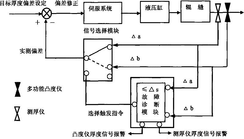 Method for realizing continuous feedback control by duality of hot finishing outlet instruments