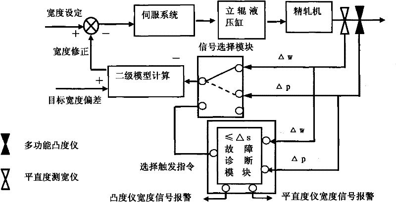 Method for realizing continuous feedback control by duality of hot finishing outlet instruments