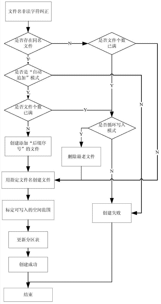 High-reliability linear file access method based on nand flash