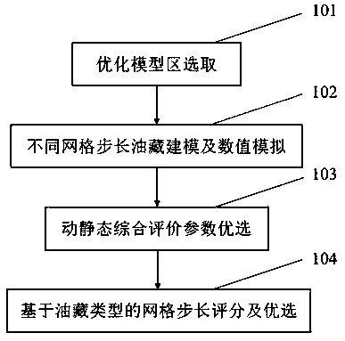 Oil reservoir numerical simulation grid design method