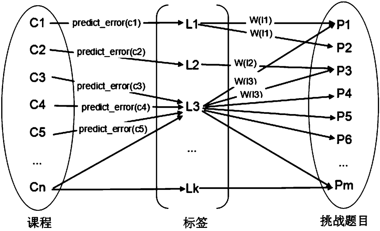 A Personalized Recommendation Method Based on Online Course User Data