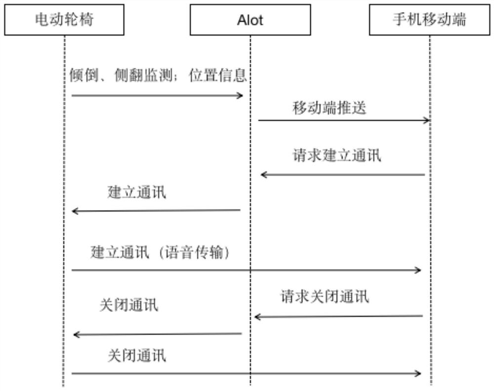 Electric wheelchair remote alarm method