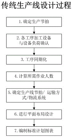 Optimized design method of automatic production line based on integrated simulation