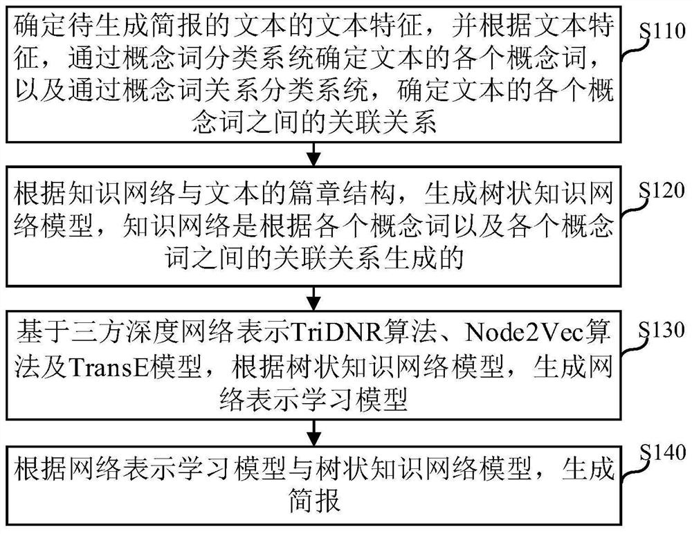 Brief report generation method and device, electronic equipment and computer readable storage medium