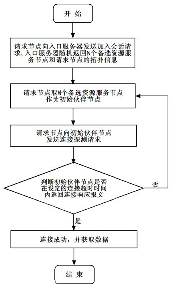 ISP-friendly distributed service node selection and update method