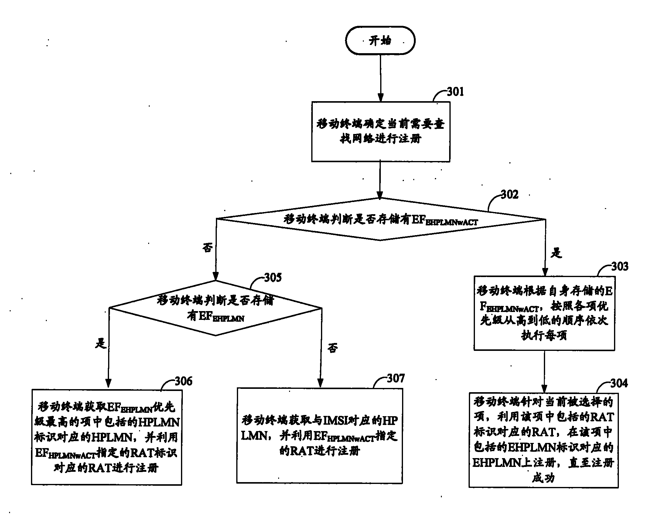 Network registering methods and mobile terminals