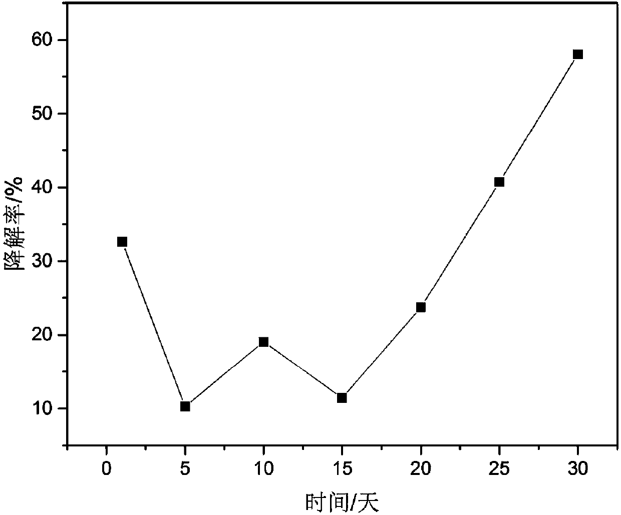 Degradation strain JN1 of petroleum hydrocarbons in oily sludge and application thereof