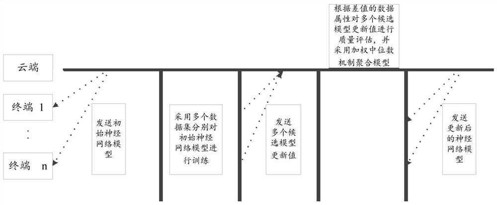 Model processing method, system and device for shared learning and electronic equipment