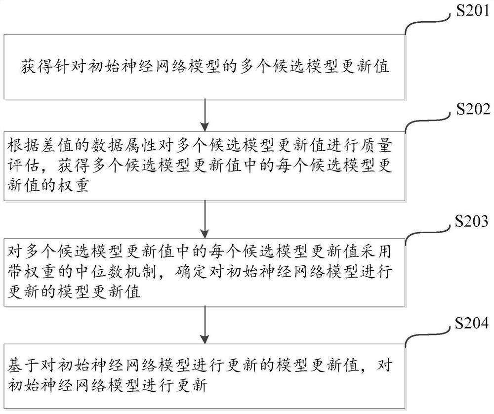 Model processing method, system and device for shared learning and electronic equipment