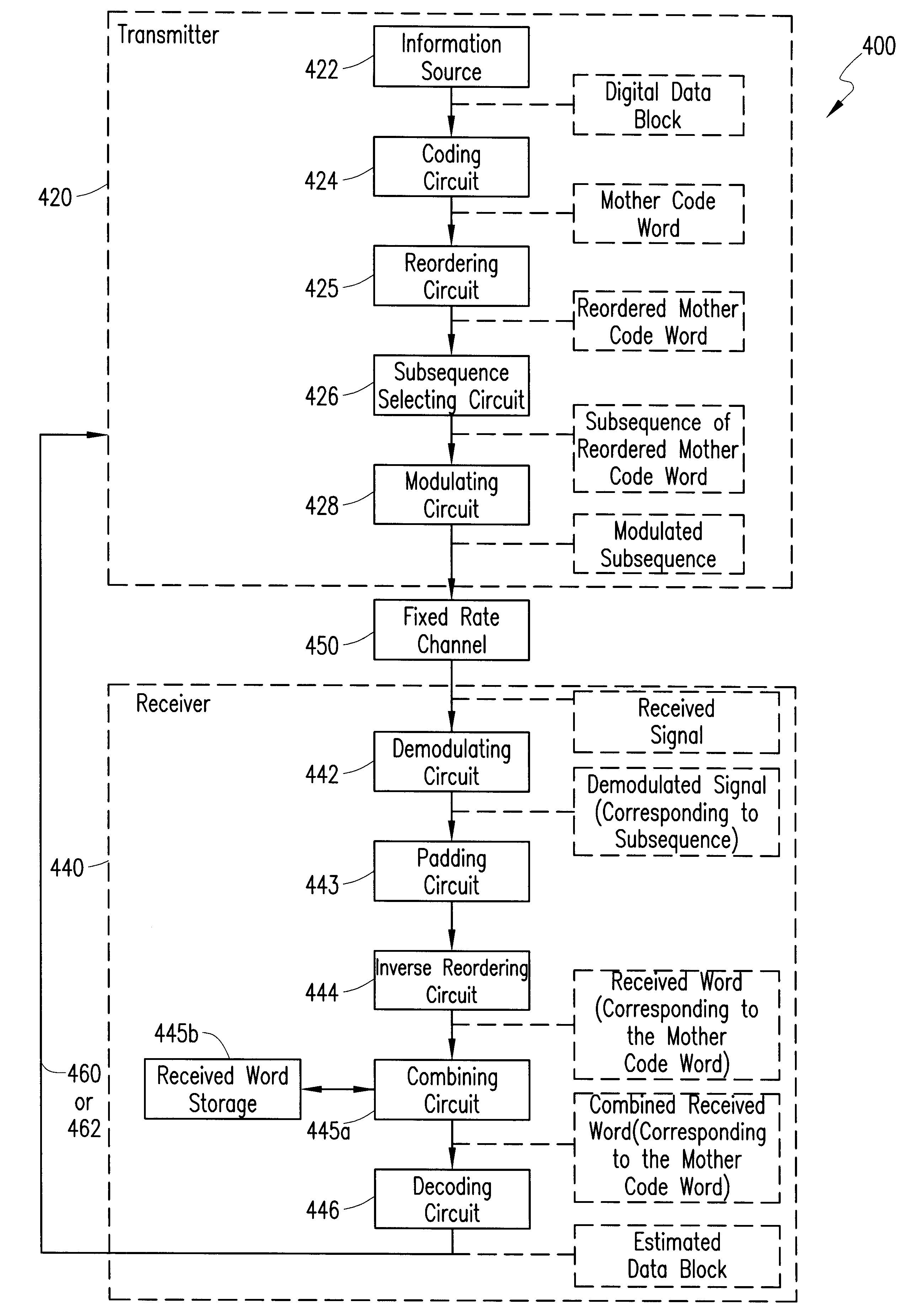 Telecommunications system and method for supporting an incremental redundancy error handling scheme using available gross rate channels
