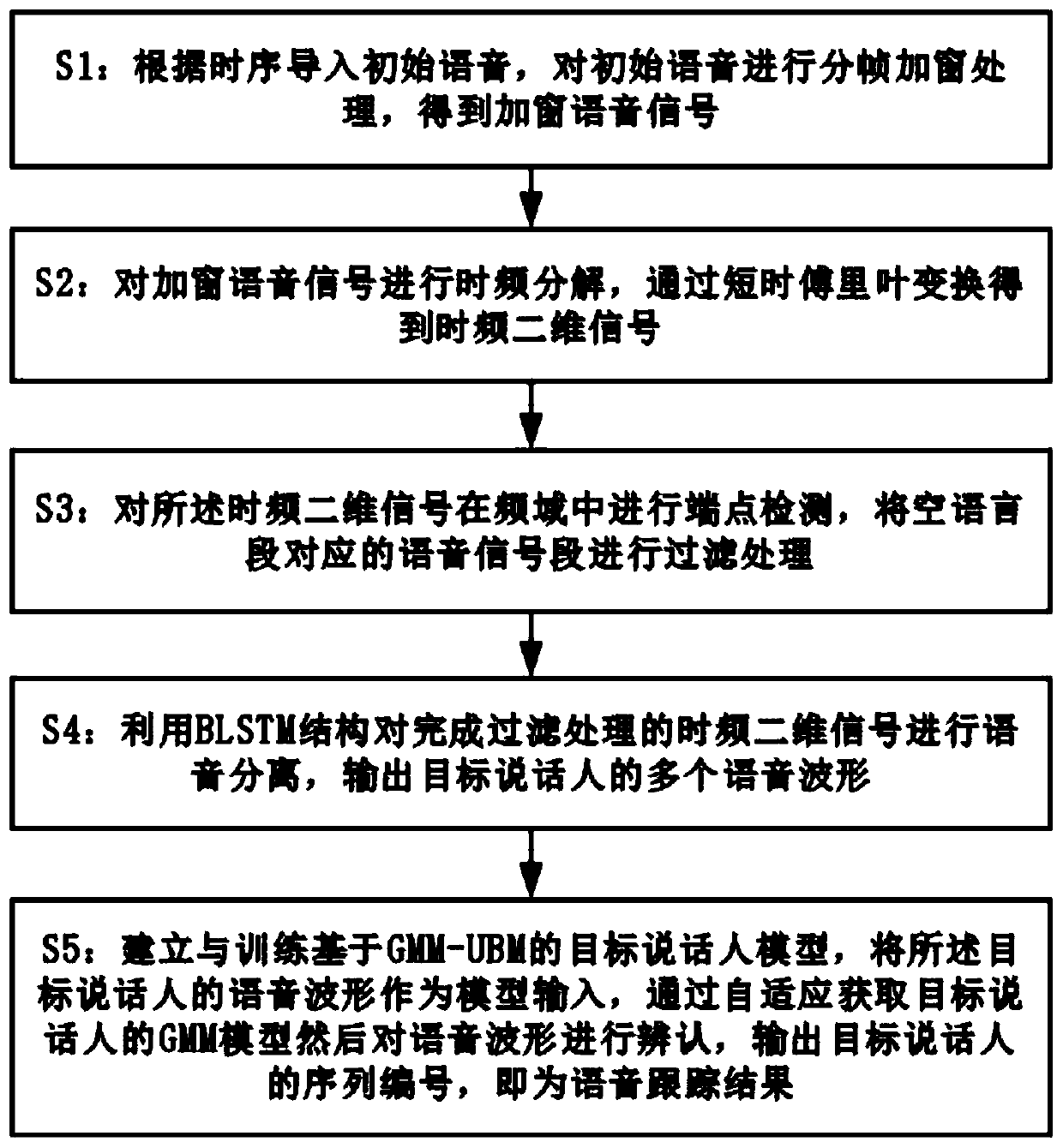Speech separation and tracking method for public security criminal investigation and monitoring