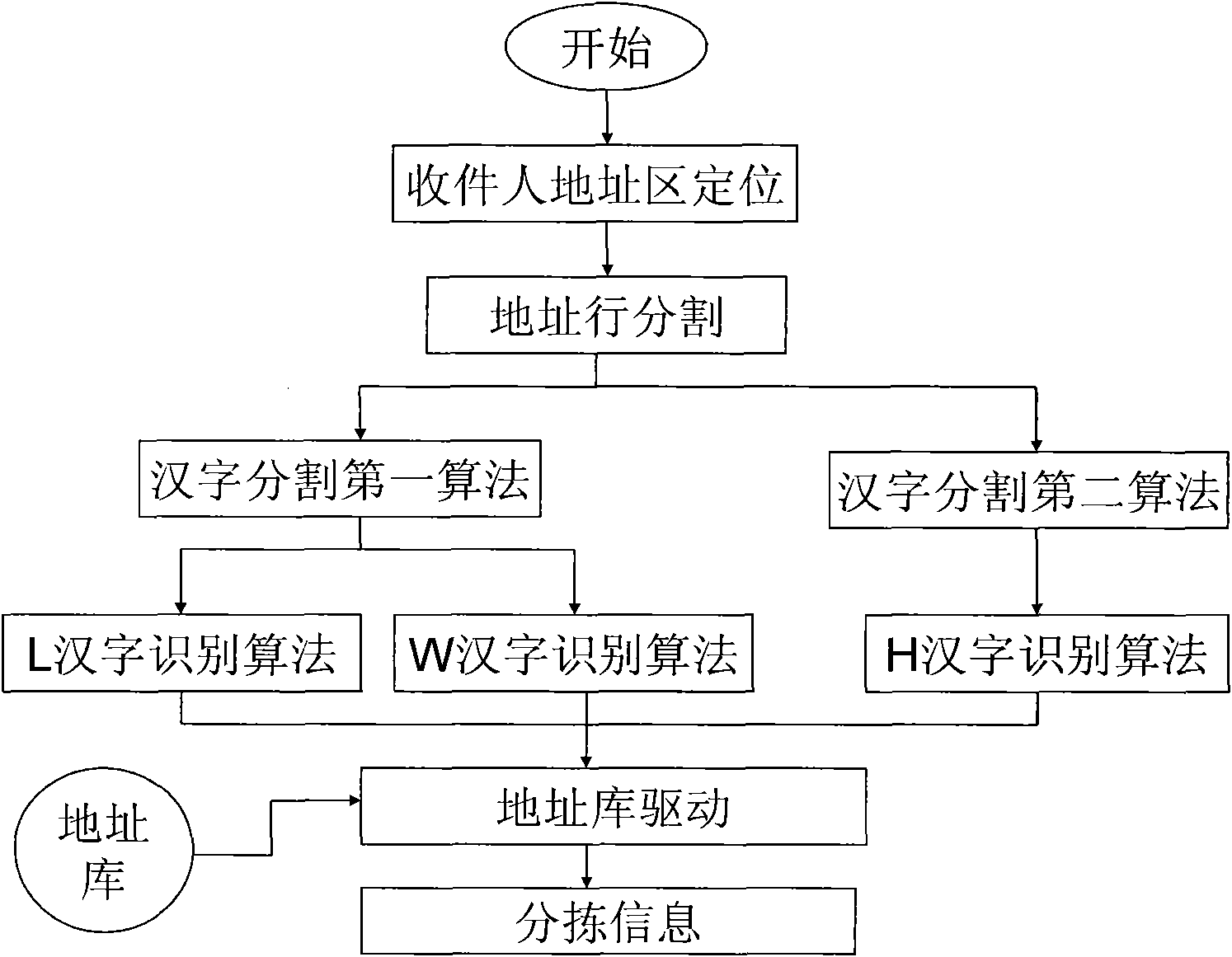 Method for sorting postal letters according to addresses driven by address information base