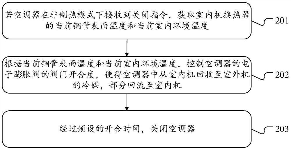 Air conditioner control method and device, air conditioner and computer readable storage medium