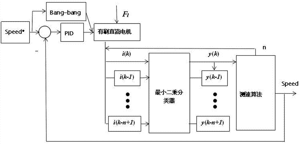 Brush DC motor speed regulation method based on least square classified velocity measurement