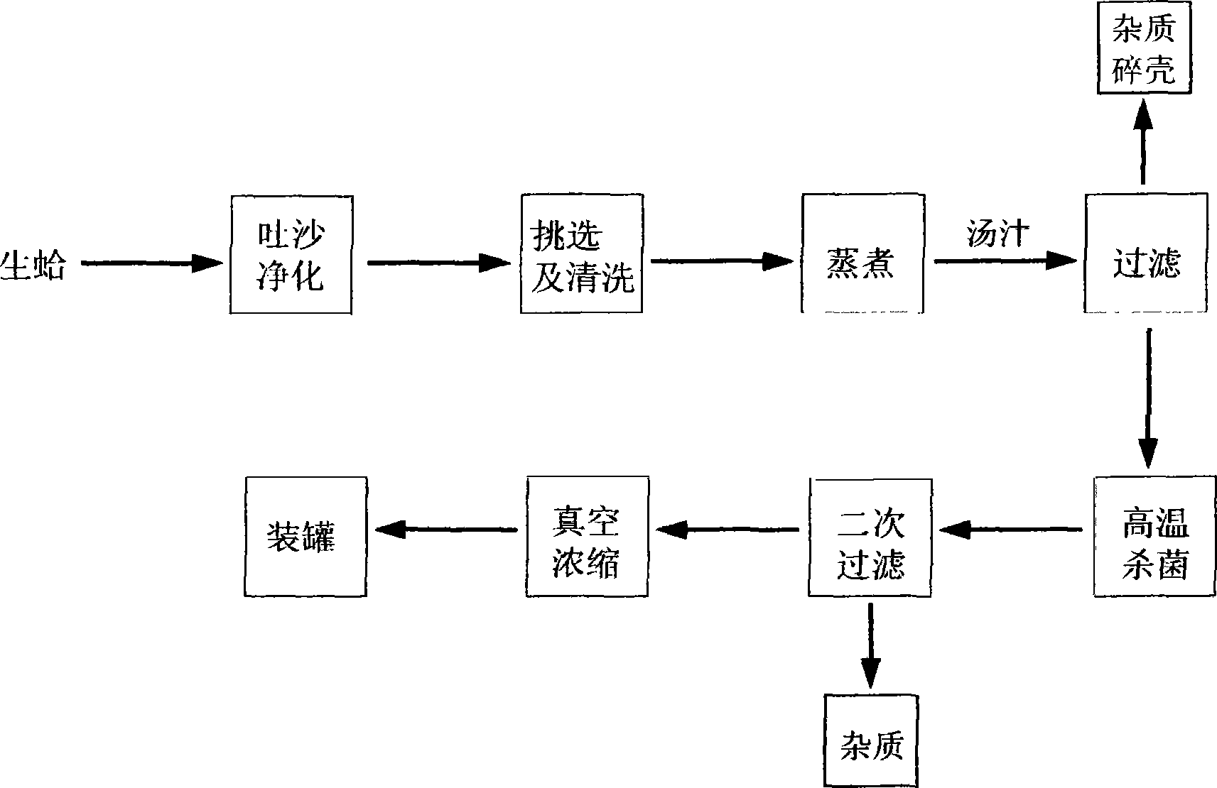 Process flow of Tapes japonica concentrated solution and preparation method thereof