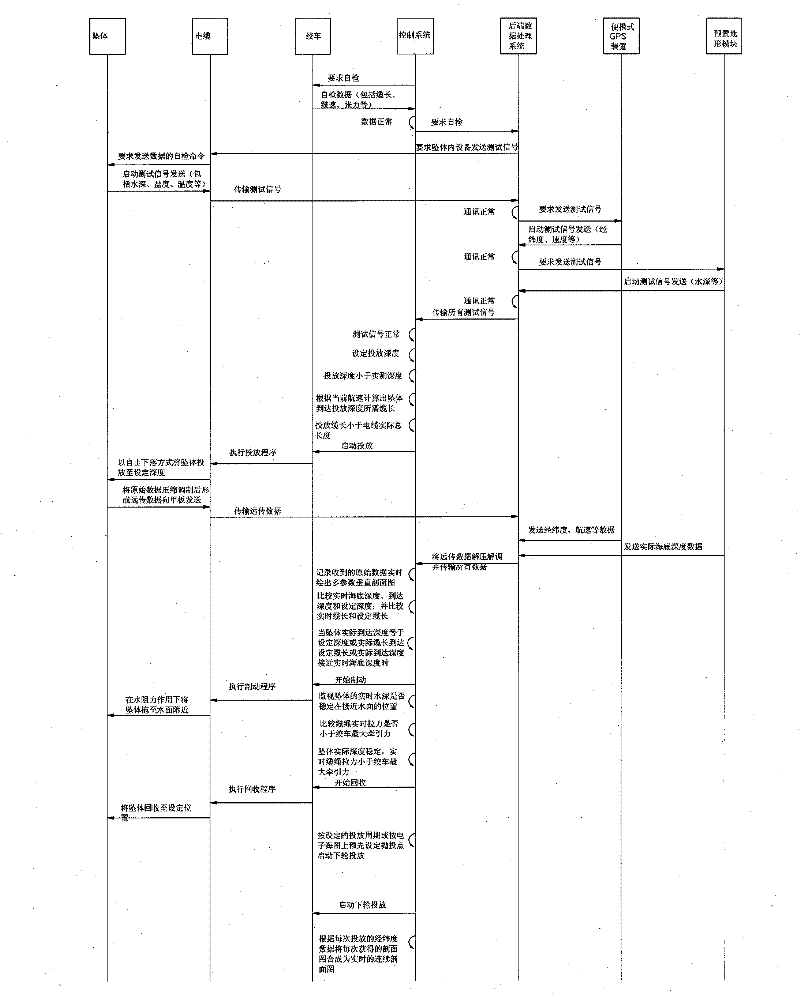 Vessel-mounted preset terrain mode water body vertical section investigation system and method