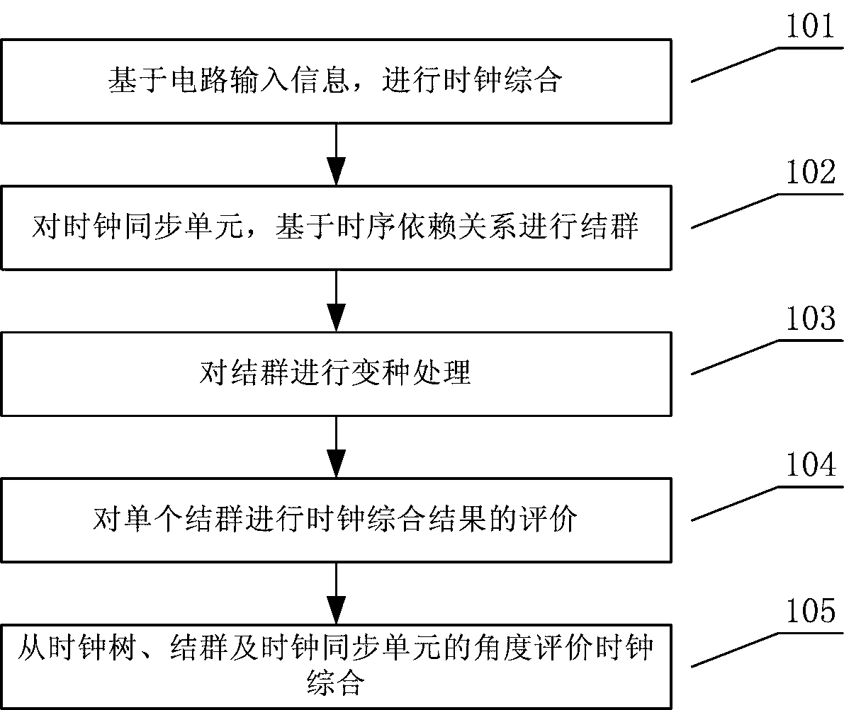 A Method for Evaluation of Clock Synthesis Results Based on Timing Dependency