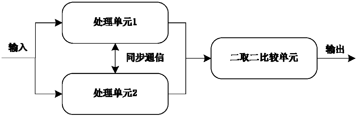 Double-core double-lock-step two multiply two structure and safety platform thereof