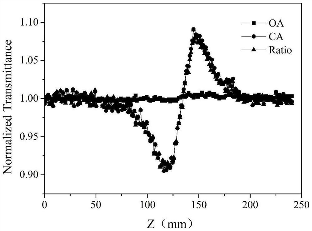 Z scanning measurement device and measurement method for measuring nonlinear optical coefficient