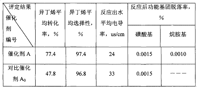 Modified resin catalyst and preparation method thereof