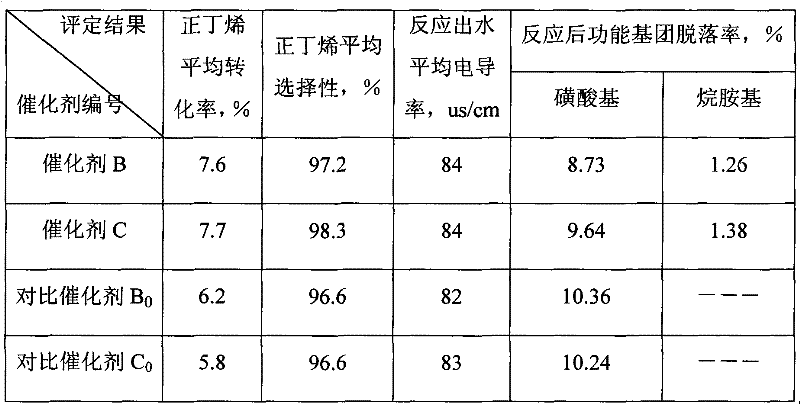 Modified resin catalyst and preparation method thereof