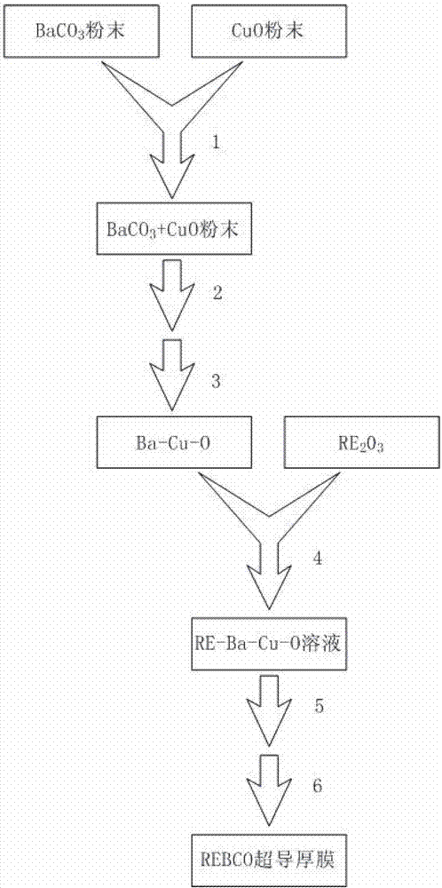 Method using NGO monocrystal substrate to prepare a shaft REBCO high temperature superconductor thick film