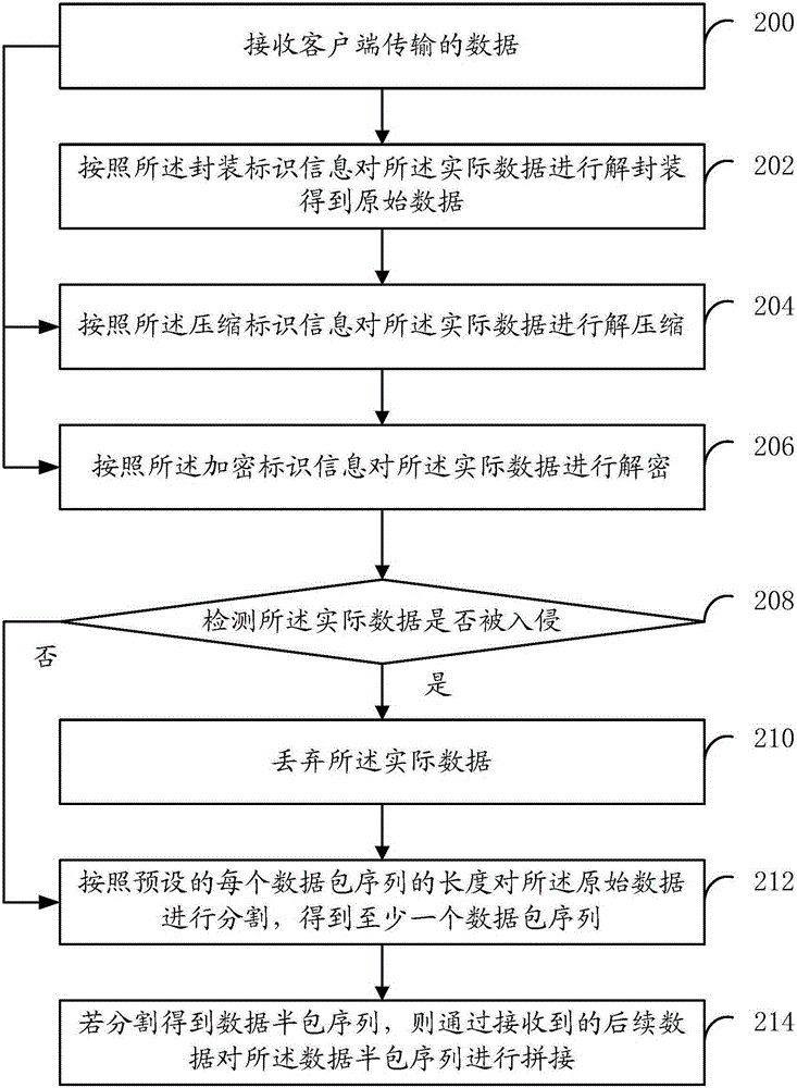 Data processing method and data processing system