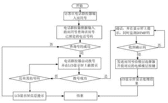 Visitor coming control guide method and system
