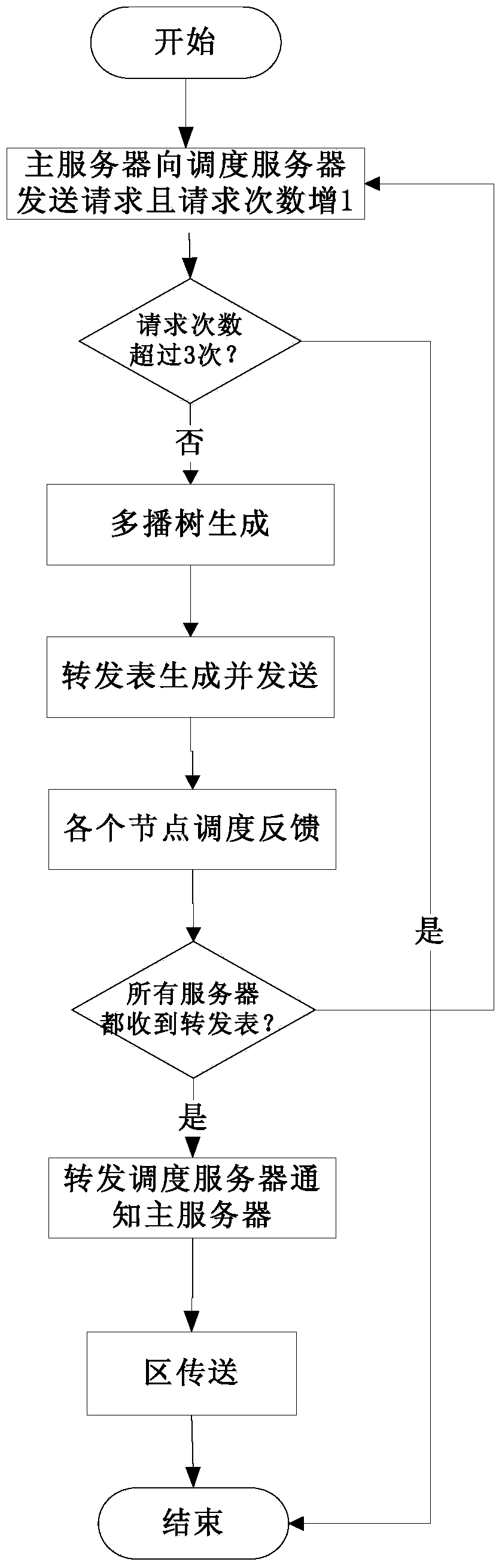 Overlaying multicast zone file transmitting method and system