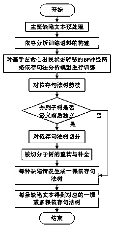 Information identification method for power grid equipment defect text