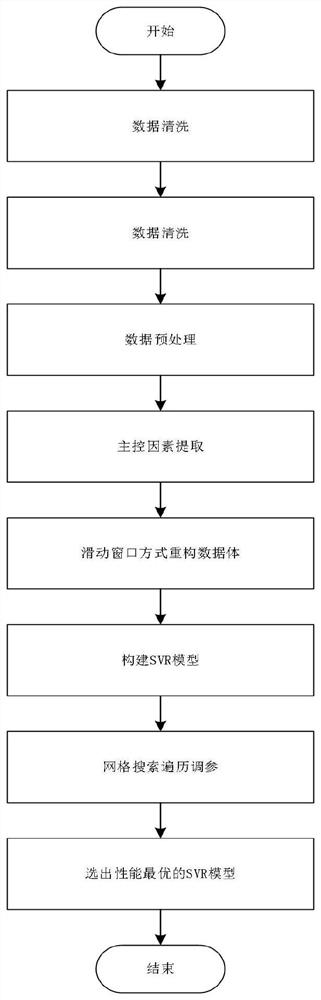 Rod-pumped well pump inspection period prediction method based on support vector regression algorithm