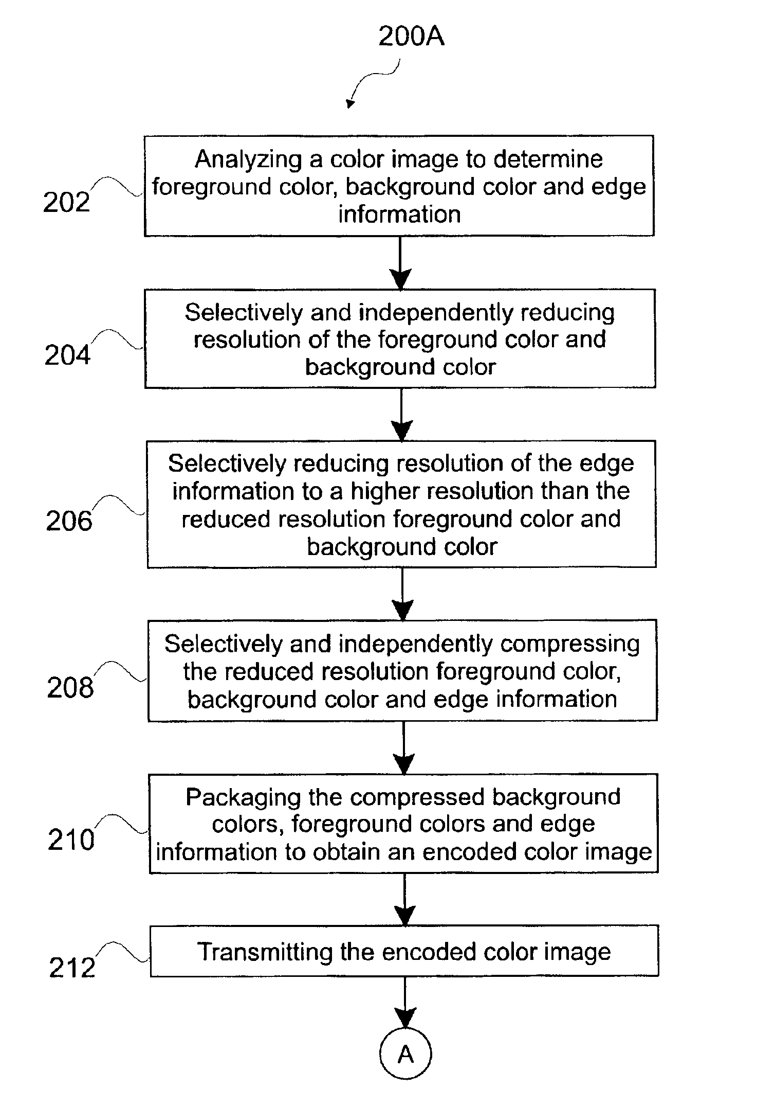 Method and system for image processing including mixed resolution, multi-channel color compression, transmission and decompression